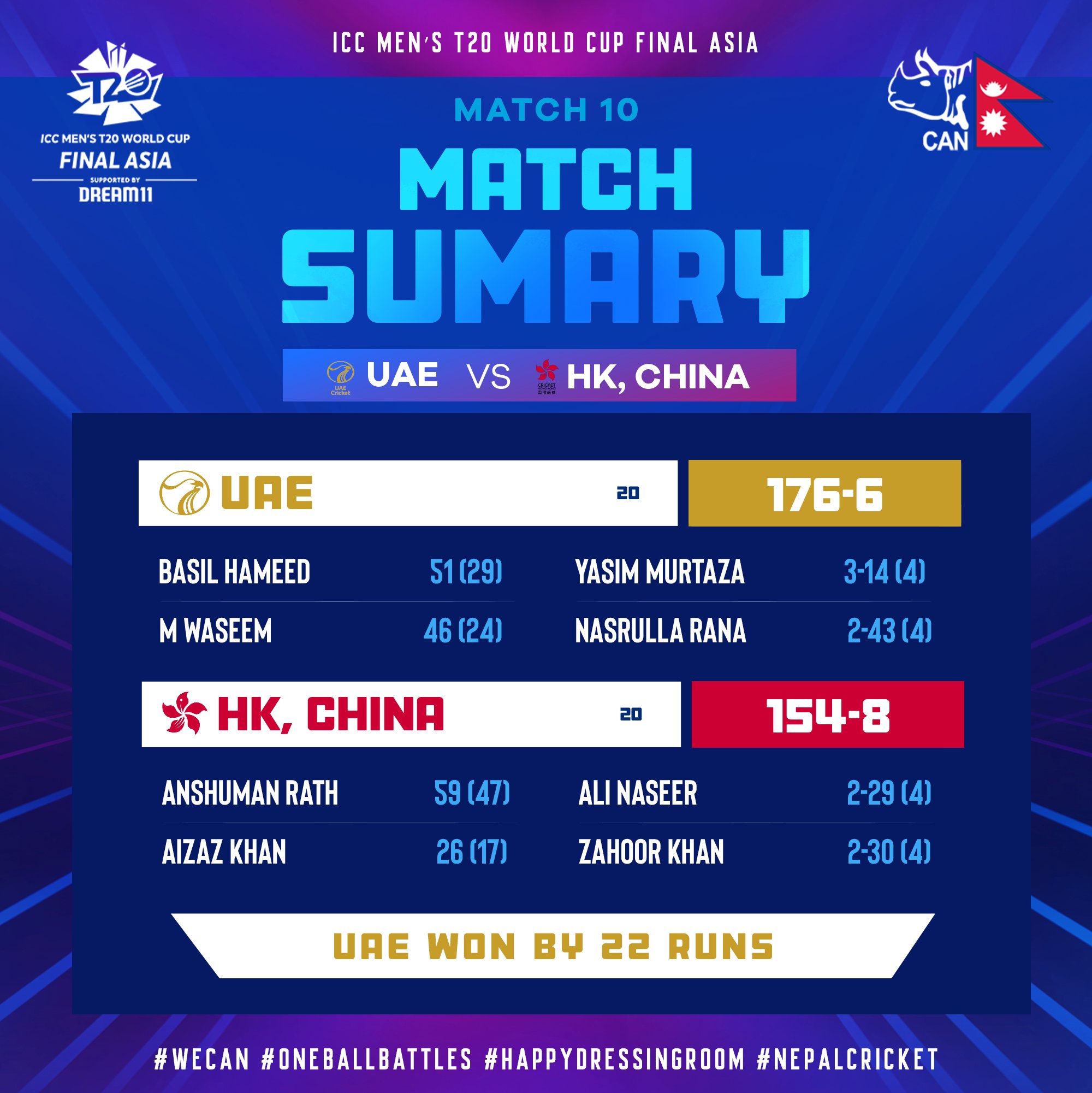 ICC T20 World Cup Asia Qualifier: UAE beats Hong Kong by 22 runs