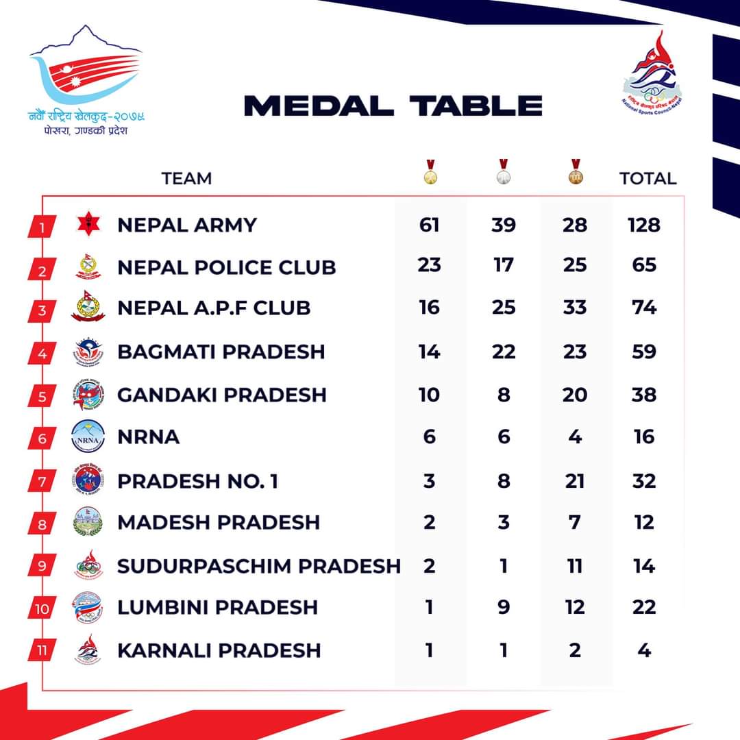Day 4: Medal tally update of 9th National Games
