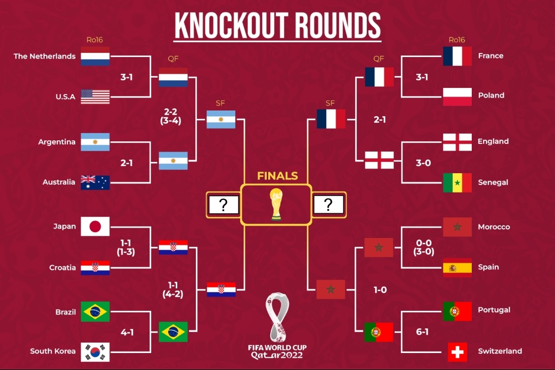World Cup: Croatia faces Argentina, Morocco Vs France
