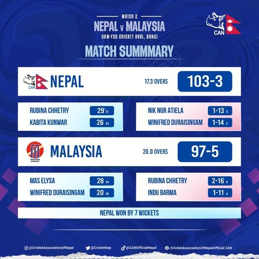 Nepal defeats Malaysia in the T 20 International Cricket Match