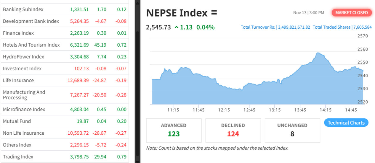 NEPSE gains 1.13 points on last trading day