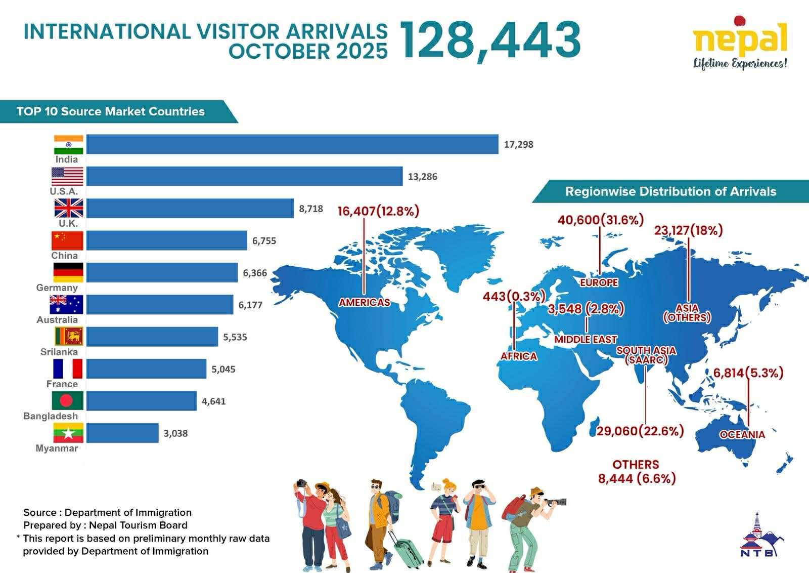Nepal’s tourism nears full recovery as visitor arrivals climb in October