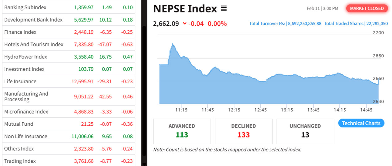 NEPSE declines marginally with Rs 8.69 billion turnover today
