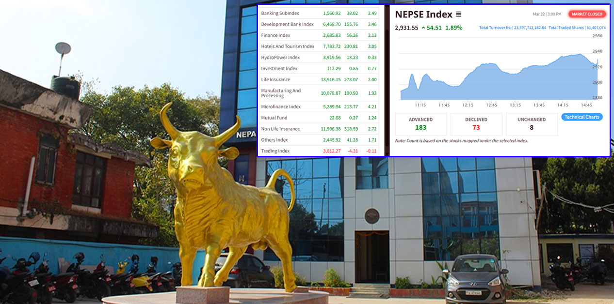 NEPSE gains 54.51 points on Sunday, turnover reaches Rs 23.59 billion