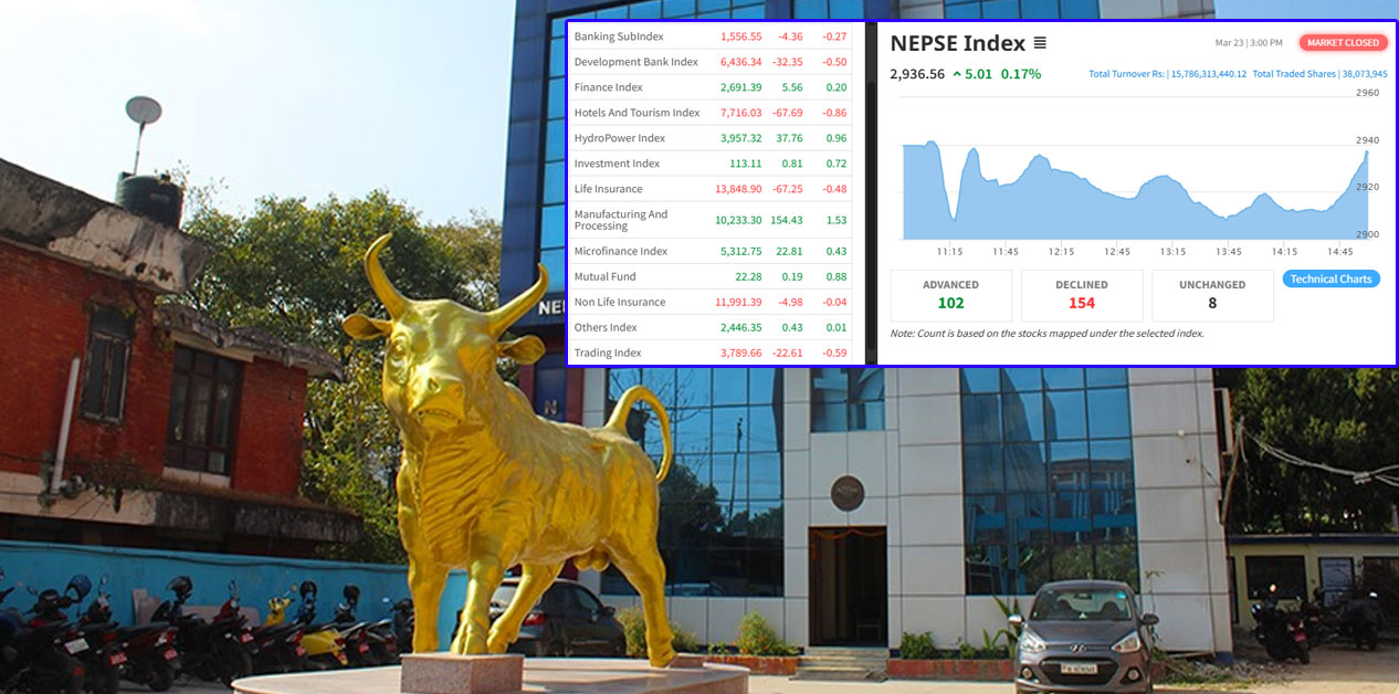 NEPSE rises slightly by 5.01 points, daily turnover exceeds Rs 15 billion