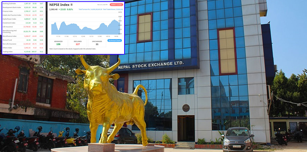 NEPSE continues upward journey, market rises by 23.83 points