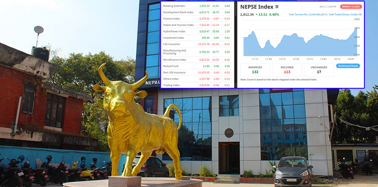 NEPSE rises 13.51 points, market index reaches 2812.34