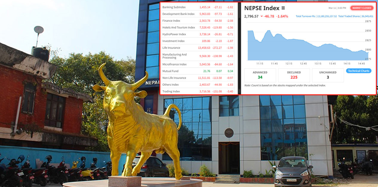 NEPSE plummets by 46.78 points,turnover drops to Rs 13 billion today