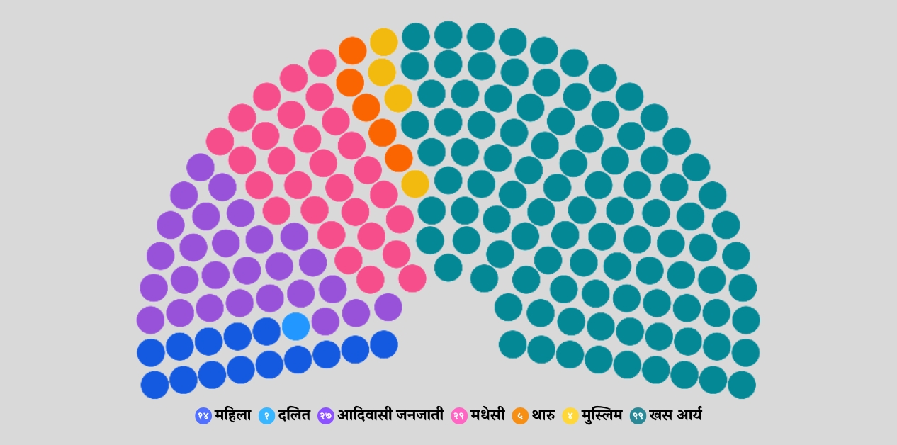 Nepal’s new parliament falls short of constitutional promise of inclusion