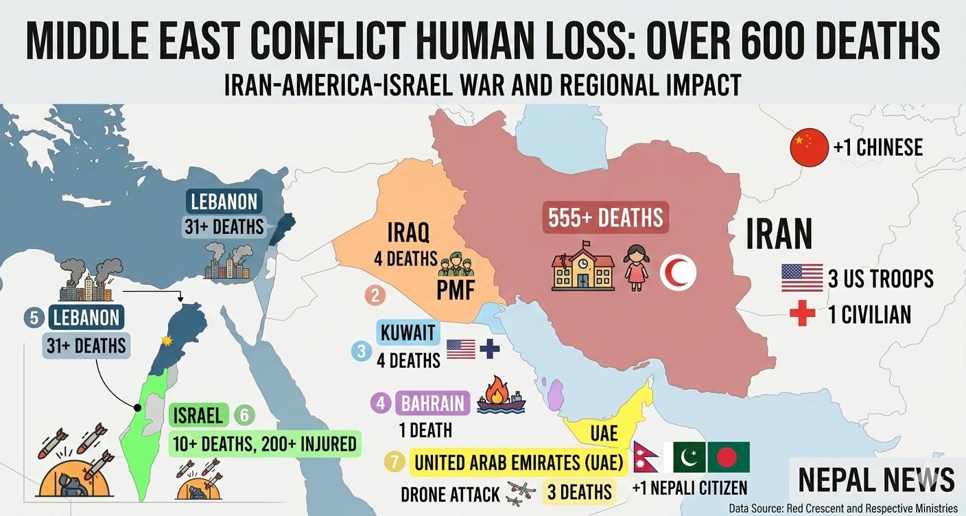 Middle East death toll climbs as US–Israel step up Iran strikes, prompting retaliatory attacks