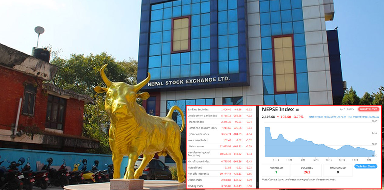 NEPSE drops sharply by 105 points on Sunday