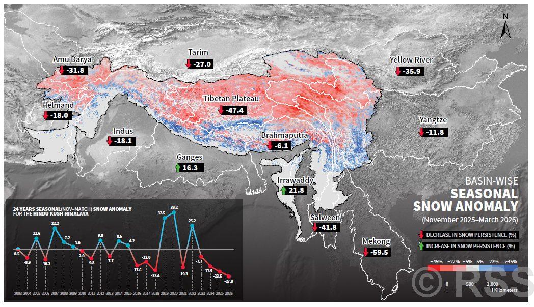 Hindu Kush Himalaya snowpack down to record low, water shortages imminent: Report