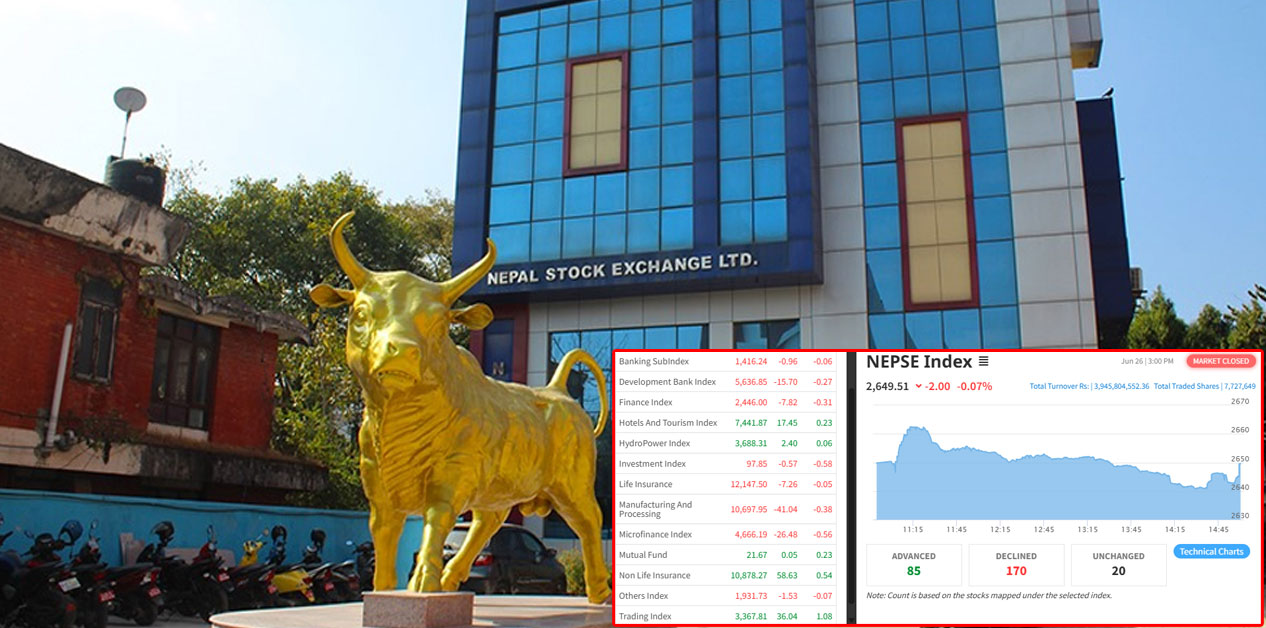 NEPSE falls by two points, closes at 2,649.51