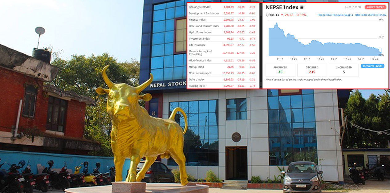 NEPSE continues downward trend; drops 24.63 points on Tuesday