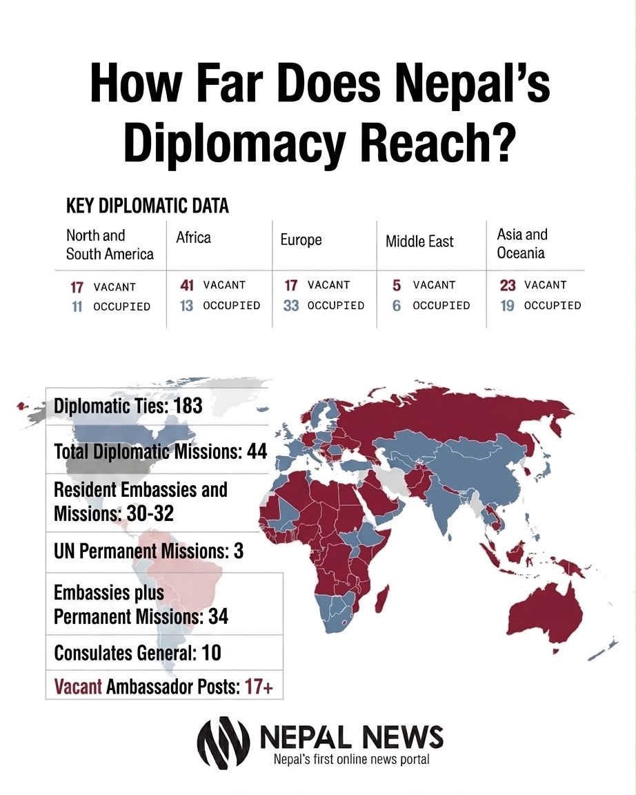 How Far Does Nepal’s Diplomacy Reach?