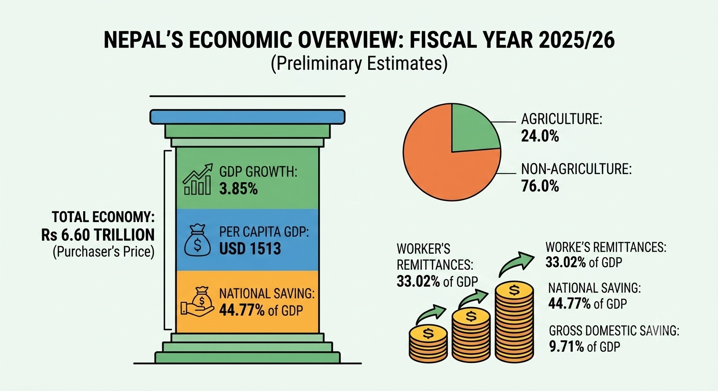 Everything You Need to Know About Nepal’s Economic Performance in 2025/26
