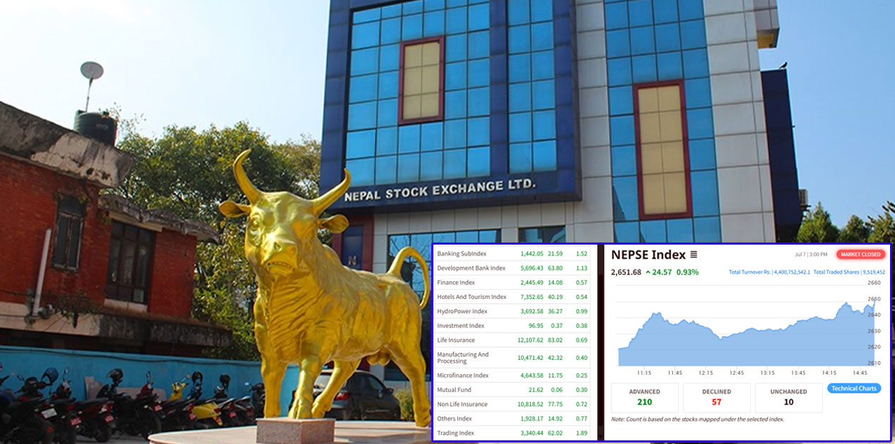 NEPSE increases by 24.57 points with turnover of Rs 4.40 billion