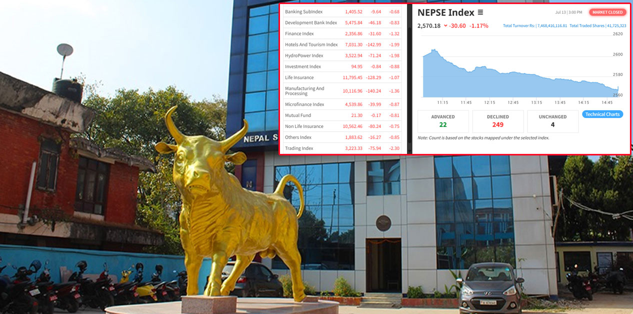 NEPSE drops 30.60 points, turnover reaches Rs 7.468 billion